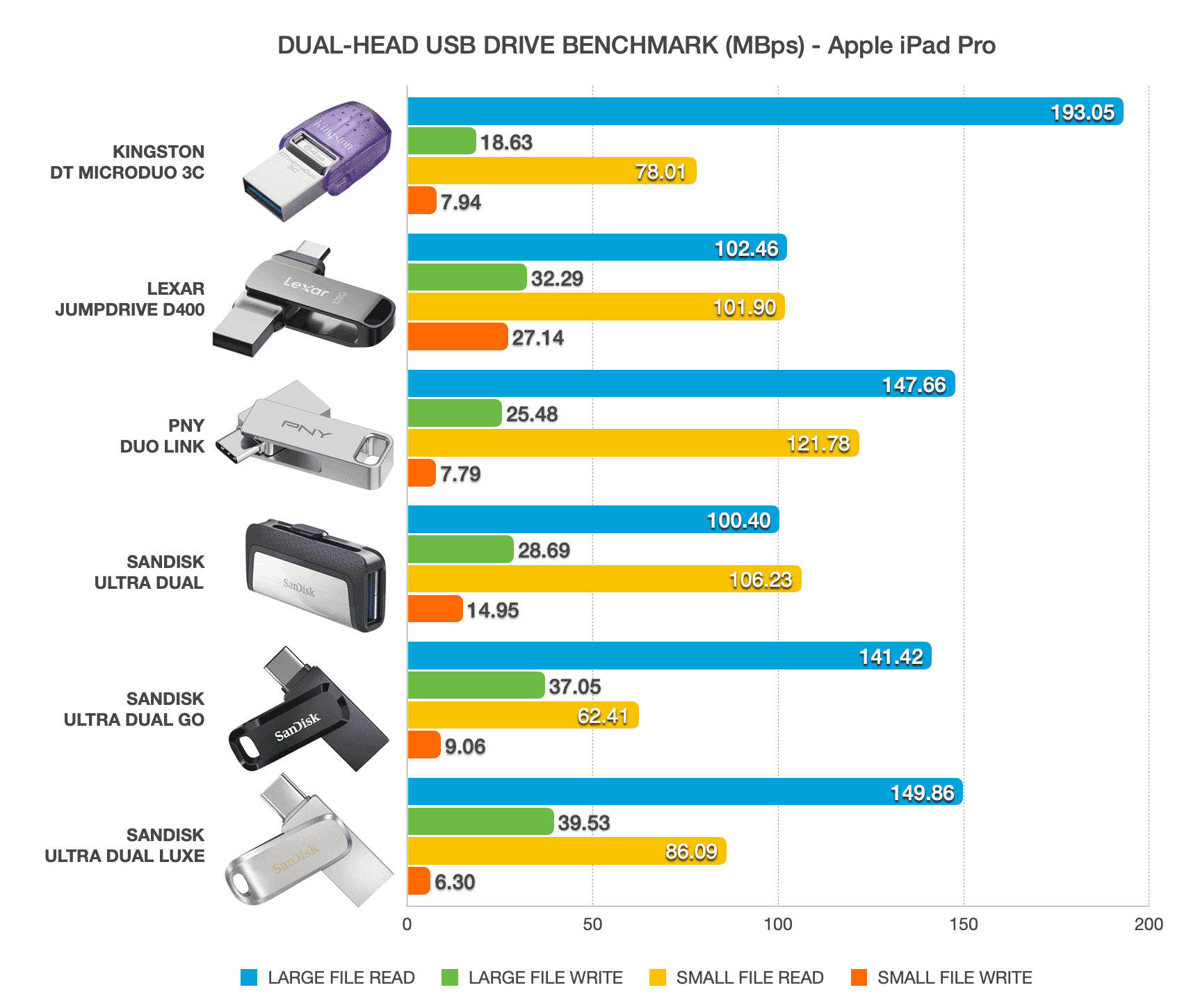 Bar chart comparing USB speeds between Kingston DataTraveler MicroDuo 3C, Lexar JumpDrive D400, PNY Duo Link, Sandisk Ultra Dual, Ultra Dual Go and Ultra Dual Luxe on Apple iPad Pro. 