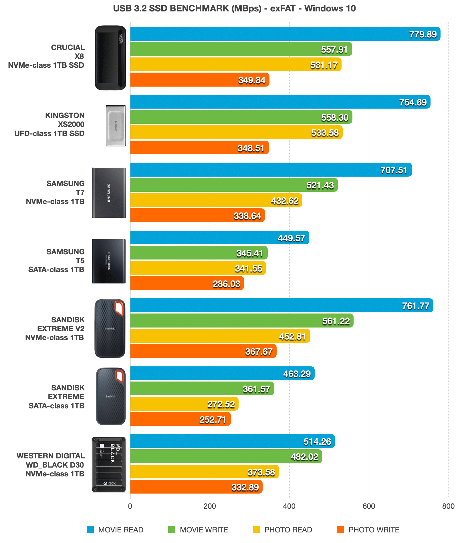 Bar chart comparing USB speeds between Crucial X8, Kingston XS2000, Samsung T7, Sandisk Extreme V2, Western Digital WD_BLACK D30 on Windows 10.