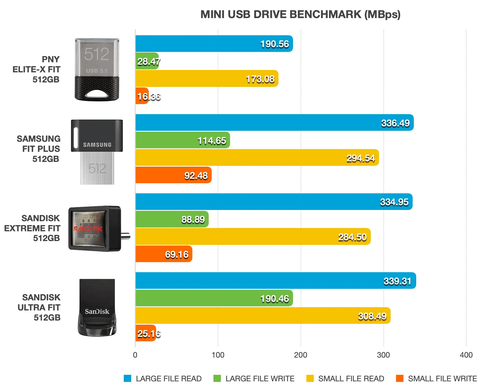 Bar chart comparing benchmarks between four 512GB mini drives - PNY Elite-X Fit, Samsung Fit Plus, Sandisk Extreme Fit, and Sandisk Ultra Fit