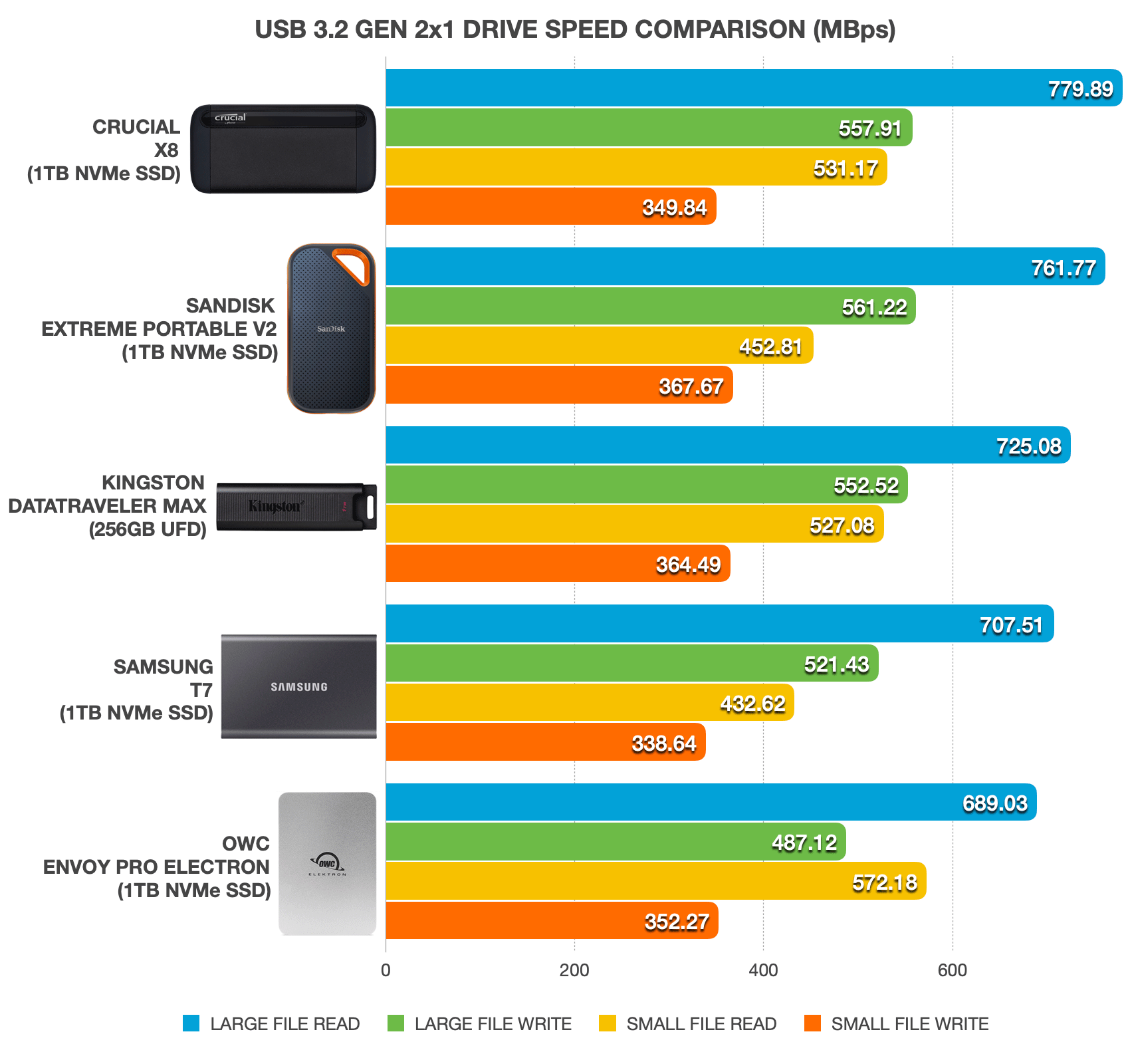 Bar chart showing performance of five different brands of USB 3.2 Gen 2x1 SSDs.