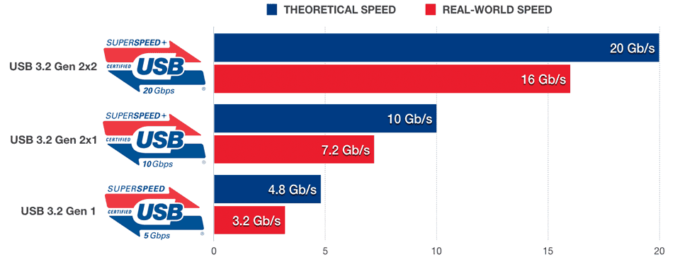 USB Speed Comparison & Real-world Performance